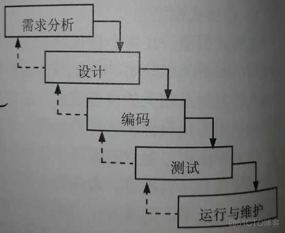 软件过程模型（软件开发模型）_软件